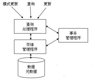 DBMS组成