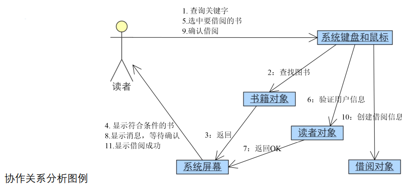 协作关系分析